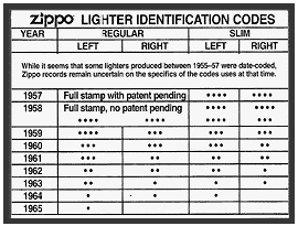 Codes identification zippo lighter How to
